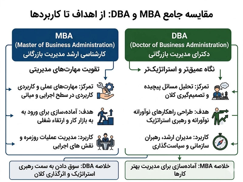 تفاوت MBA و DBA در بازار کار